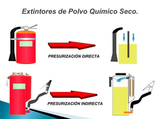 PRESURIZACIÓN DIRECTA
PRESURIZACIÓN INDIRECTA
Extintores de Polvo Químico Seco.
 