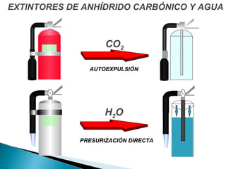 AUTOEXPULSIÓN
PRESURIZACIÓN DIRECTA
CO2
H2O
EXTINTORES DE ANHÍDRIDO CARBÓNICO Y AGUA
 