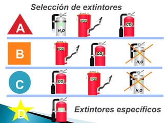 A
B
C
D
Extintores específicos
PQS
PQS
PQS
CO2
CO2
CO2
H2O
H2O
H2O
Selección de extintores
 