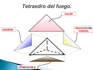 OXIGENO
COMBUSTIBLE
REACCION EN
CADENA
CALOR
Tetraedro del fuego.
 