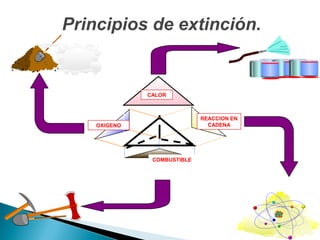 OXIGENO
COMBUSTIBLE
REACCION EN
CADENA
CALOR
Principios de extinción.
 