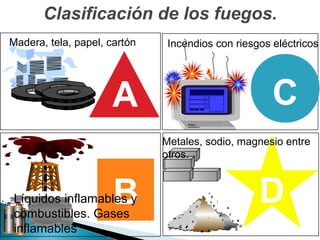 A
B
C
D
Clasificación de los fuegos.
Madera, tela, papel, cartón
Líquidos inflamables y
combustibles. Gases
inflamables
Incendios con riesgos eléctricos
Metales, sodio, magnesio entre
otros.
 