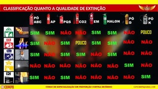 CLASSIFICAÇÃO QUANTO A QUALIDADE DE EXTINÇÃO
SIM
SIM
SIM
NÃO
SIM
NÃO
NÃO
NÃO
NÃO
NÃO
NÃO
SIM
SIM
SIM
NÃO
NÃO
NÃO
NÃO
SIM
NÃO
NÃO
NÃO
SIM
POUCO
SIM
PÓ
ABC AP PQS CO2 HALON
PÓ
D
PÓ
K
NÃO
NÃO
NÃO
SIM
SIM
SIM
SIM
NÃO
NÃO
EM
SIM
SIM
NÃO
NÃO
NÃO
POUCO
 
