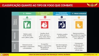 CLASSIFICAÇÃO QUANTO AO TIPO DE FOGO QUE COMBATE
 