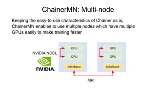 ChainerMN: Multi-node
Keeping the easy-to-use characteristics of Chainer as is,
ChainerMN enables to use multiple nodes which have multiple
GPUs easily to make training faster
GPU
GPU
InfiniBand
GPU
GPU
InfiniBand
MPI
NVIDIA NCCL
 
