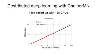 Destributed deep learning with ChainerMN
100x speed up with 128 GPUs
 