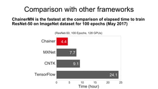 Comparison with other frameworks
ChainerMN is the fastest at the comparison of elapsed time to train
ResNet-50 on ImageNet dataset for 100 epochs (May 2017)
 