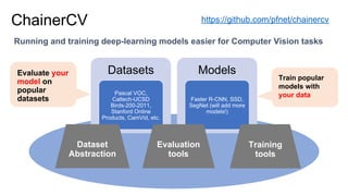 Evaluate your
model on
popular
datasets
Running and training deep-learning models easier for Computer Vision tasks
ChainerCV https://github.com/pfnet/chainercv
Datasets
Pascal VOC,
Caltech-UCSD
Birds-200-2011,
Stanford Online
Products, CamVid, etc.
Models
Faster R-CNN, SSD,
SegNet (will add more
models!)
Training
tools
Evaluation
tools
Dataset
Abstraction
Train popular
models with
your data
 