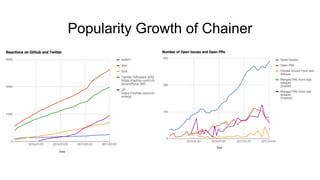 Popularity Growth of Chainer
 