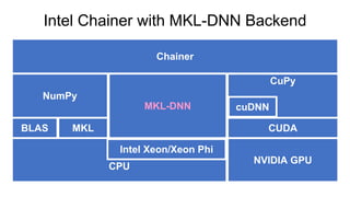 Intel Chainer with MKL-DNN Backend
CPU
CuPy
NVIDIA GPU
CUDA
cuDNN
BLAS
NumPy
Chainer
MKL-DNN
Intel Xeon/Xeon Phi
MKL
 