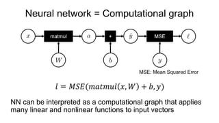 Neural network = Computational graph
NN can be interpreted as a computational graph that applies
many linear and nonlinear functions to input vectors
 