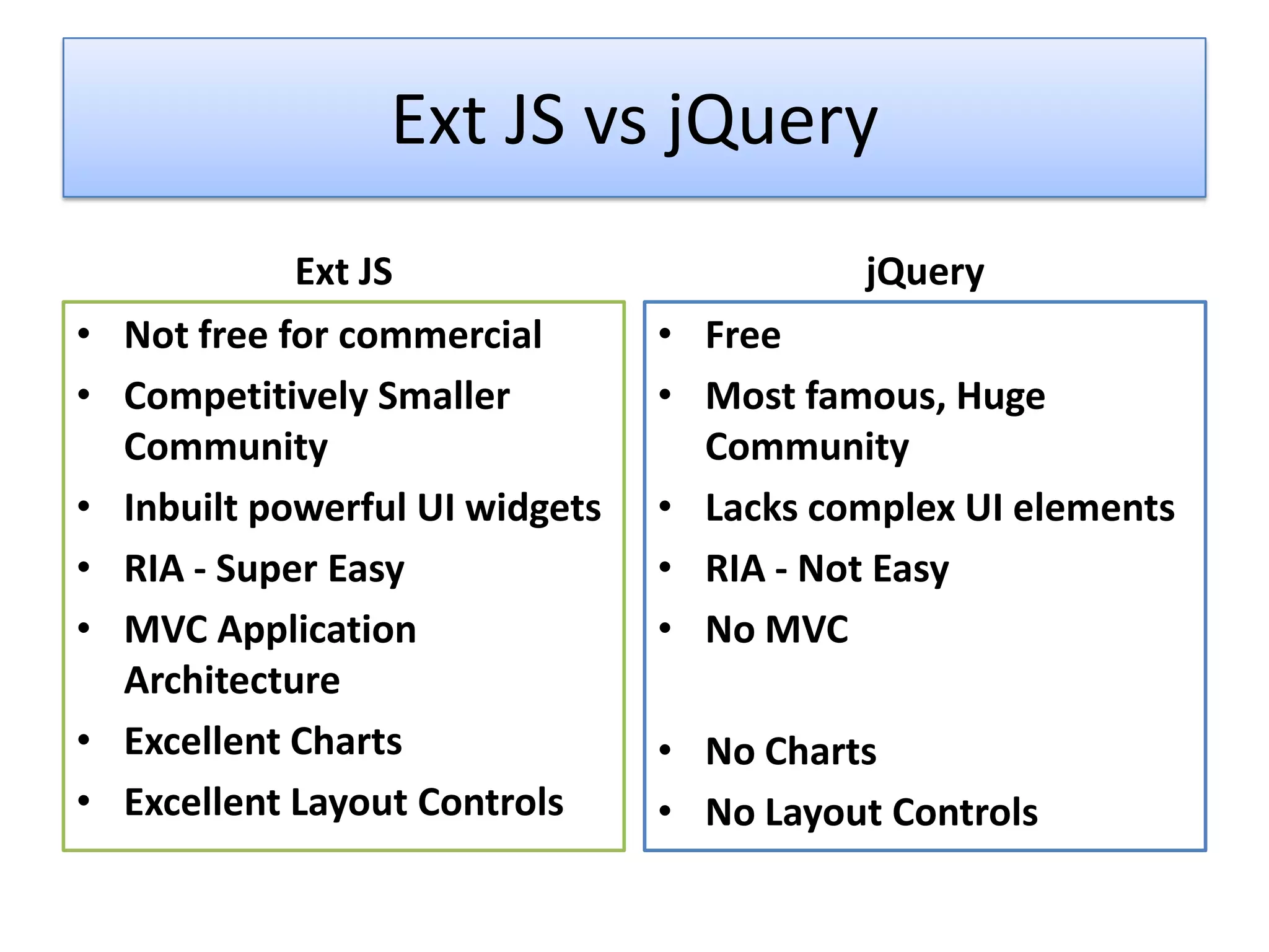 Ext JS vs jQuery
              Ext JS                        jQuery
•   Not free for commercial       • Free
•   Competitively Smaller         • Most famous, Huge
    Community                       Community
•   Inbuilt powerful UI widgets   • Lacks complex UI elements
•   RIA - Super Easy              • RIA - Not Easy
•   MVC Application               • No MVC
    Architecture
•   Excellent Charts              • No Charts
•   Excellent Layout Controls     • No Layout Controls
 