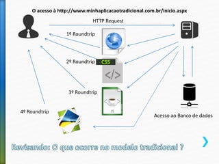 HTTP Request
O acesso à http://www.minhaplicacaotradicional.com.br/inicio.aspx
1º Roundtrip
2º Roundtrip
3º Roundtrip
4º Roundtrip
Acesso ao Banco de dados
 