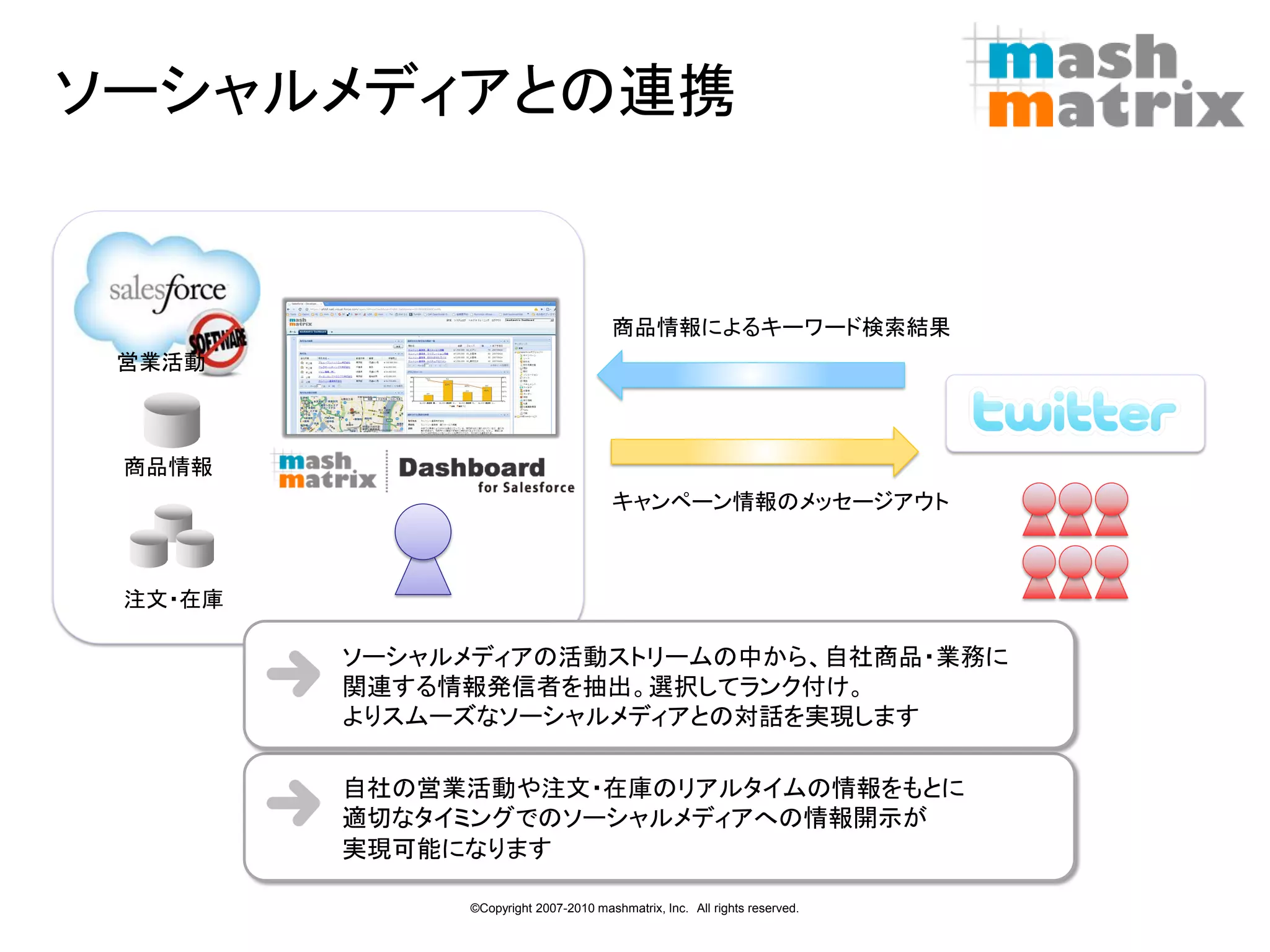 ソーシャルメディアとの連携


                                      商品情報によるキーワード検索結果
 営業活動



 商品情報
                                      キャンペーン情報のメッセージアウト



 注文・在庫

         ソーシャルメディアの活動ストリームの中から、自社商品・業務に
         関連する情報発信者を抽出。選択してランク付け。
         よりスムーズなソーシャルメディアとの対話を実現します

         自社の営業活動や注文・在庫のリアルタイムの情報をもとに
         適切なタイミングでのソーシャルメディアへの情報開示が
         実現可能になります    11

              ©Copyright 2007-2010 mashmatrix, Inc. All rights reserved.
 