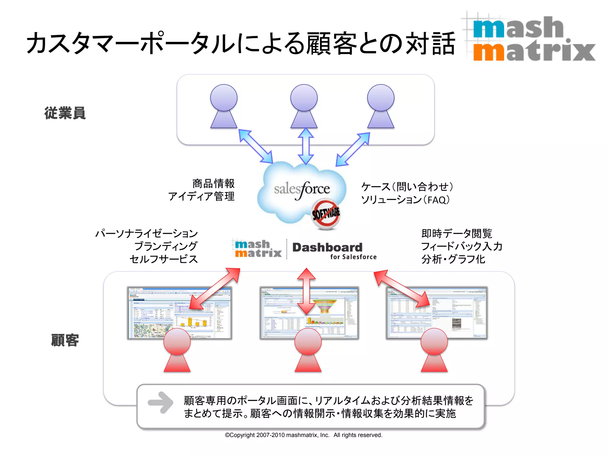 カスタマーポータルによる顧客との対話

従業員



                商品情報                                                  ケース（問い合わせ）
             アイディア管理                                                  ソリューション（FAQ）


      パーソナライゼーション                                                                即時データ閲覧
          ブランディング                                                                フィードバック入力
         セルフサービス                                                                 分析・グラフ化




 顧客



               顧客専用のポータル画面に、リアルタイムおよび分析結果情報を
               まとめて提示。顧客への情報開示・情報収集を効果的に実施
                          12
                    ©Copyright 2007-2010 mashmatrix, Inc. All rights reserved.
 