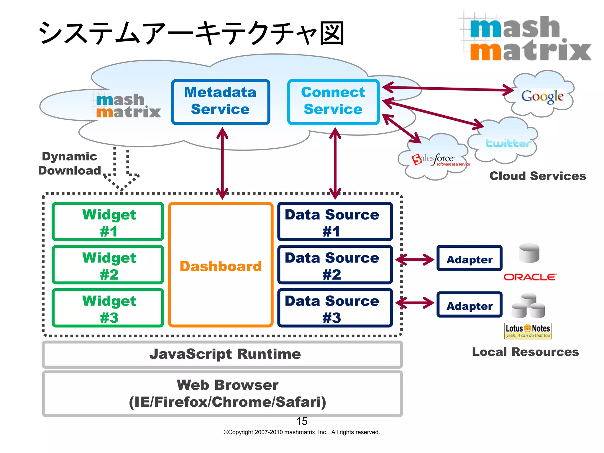 システムアーキテクチャ図
                  Metadata                         Connect
                   Service                         Service


Dynamic
Download                                                                                  Cloud Services


     Widget                                  Data Source
       #1                                        #1
     Widget                                  Data Source                            Adapter
                 Dashboard
       #2                                        #2
     Widget                                  Data Source                            Adapter
       #3                                        #3

              JavaScript Runtime                                                       Local Resources

                  Web Browser
           (IE/Firefox/Chrome/Safari)
                                                 15
                       ©Copyright 2007-2010 mashmatrix, Inc. All rights reserved.
 