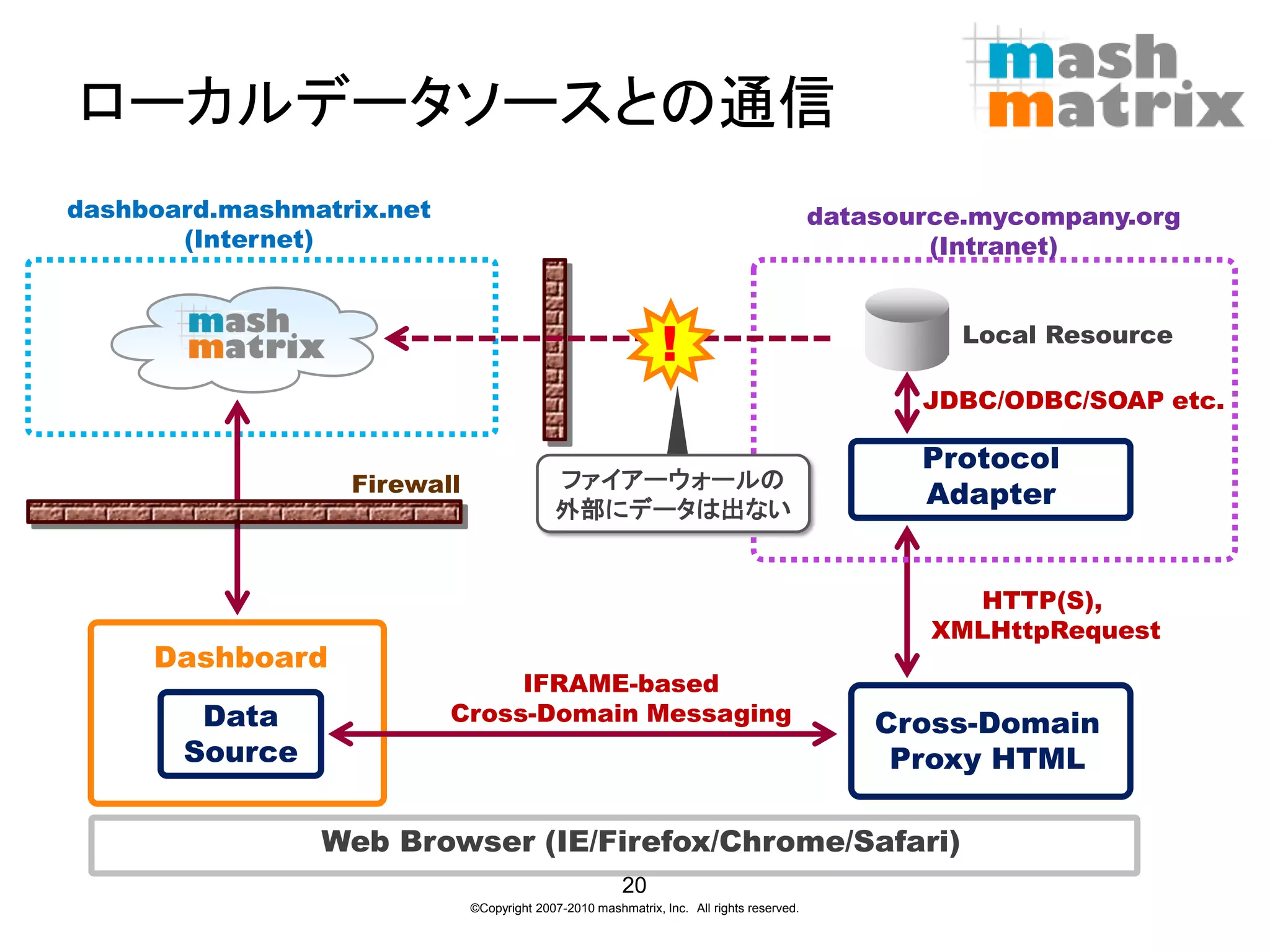 ローカルデータソースとの通信
dashboard.mashmatrix.net                                                                  datasource.mycompany.org
       (Internet)                                                                                 (Intranet)



                                                              !                                    Local Resource

                                                                                                 JDBC/ODBC/SOAP etc.

                                                                                                 Protocol
                  Firewall                 ファイアーウォールの
                                                                                                 Adapter
                                           外部にデータは出ない


                                                                                                   HTTP(S),
                                                                                                 XMLHttpRequest
     Dashboard
                                IFRAME-based
        Data               Cross-Domain Messaging                                             Cross-Domain
       Source                                                                                  Proxy HTML

                Web Browser (IE/Firefox/Chrome/Safari)
                                                       20
                             ©Copyright 2007-2010 mashmatrix, Inc. All rights reserved.
 