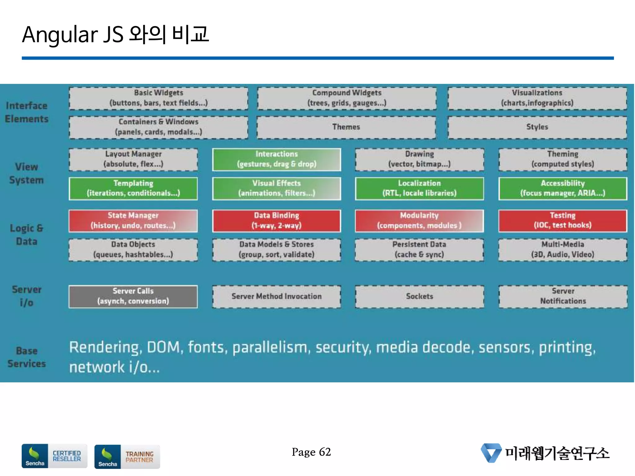 Angular JS 와의 비교
Page 62
 