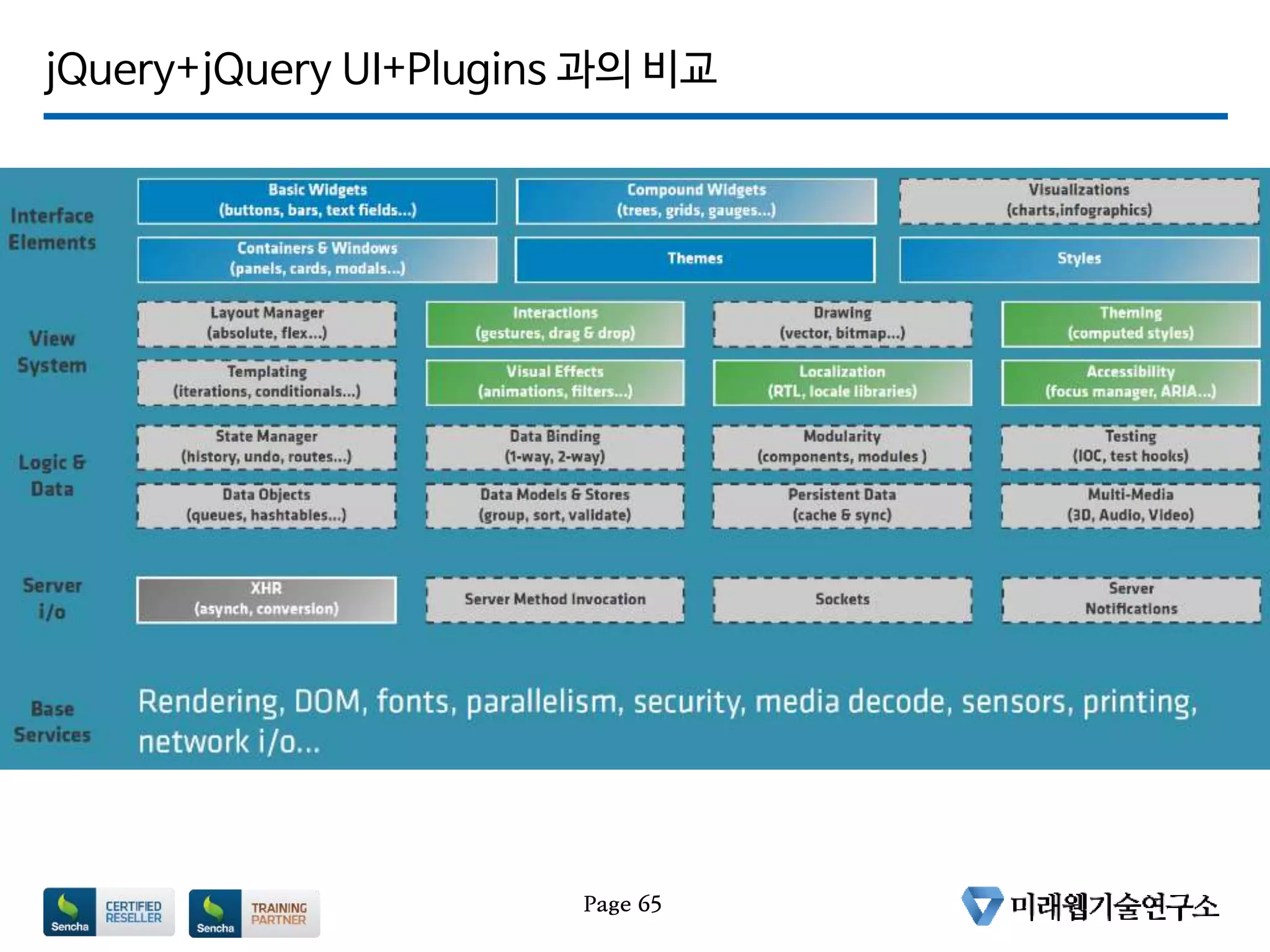 jQuery+jQuery UI+Plugins 과의 비교
Page 65
 