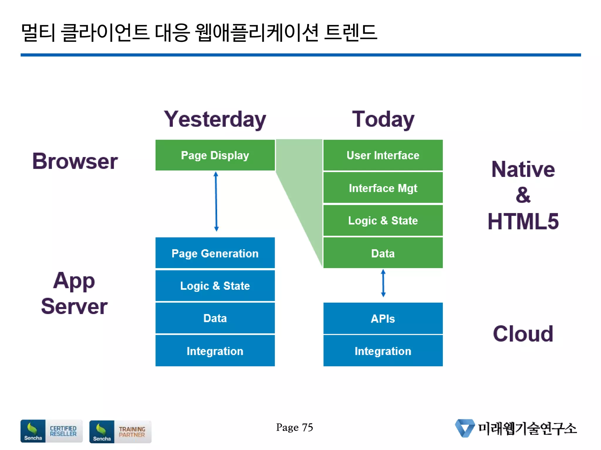 멀티 클라이언트 대응 웹애플리케이션 트렌드
Page 75
 