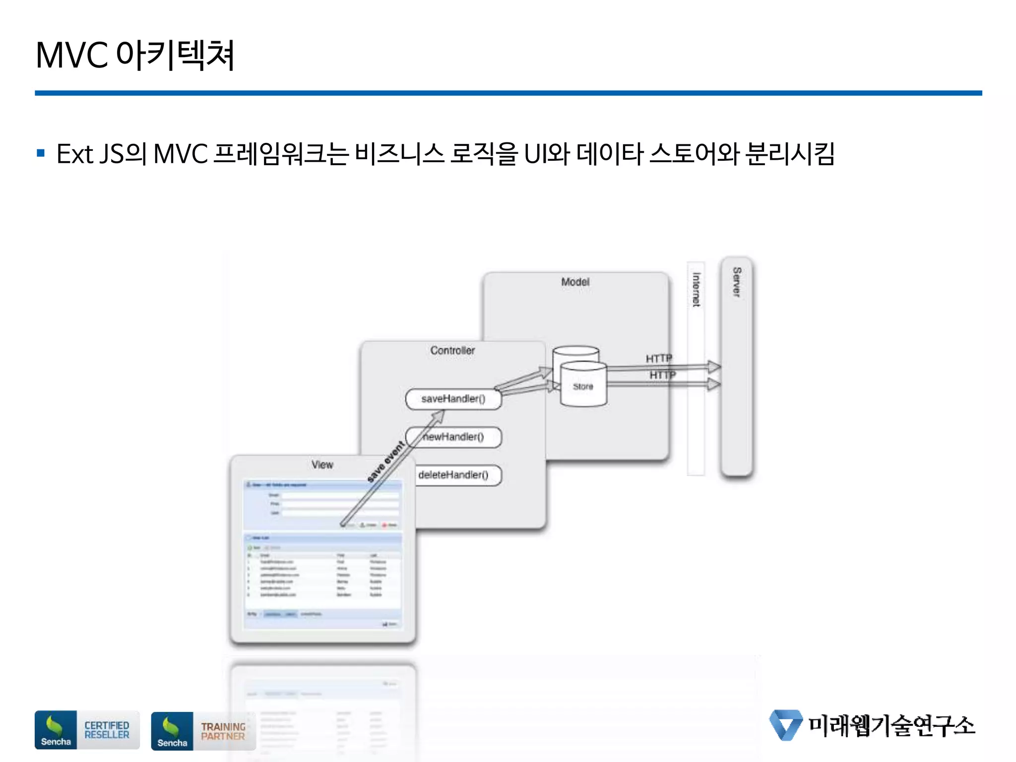 MVC 아키텍쳐
 Ext JS의 MVC 프레임워크는 비즈니스 로직을 UI와 데이타 스토어와 분리시킴
 