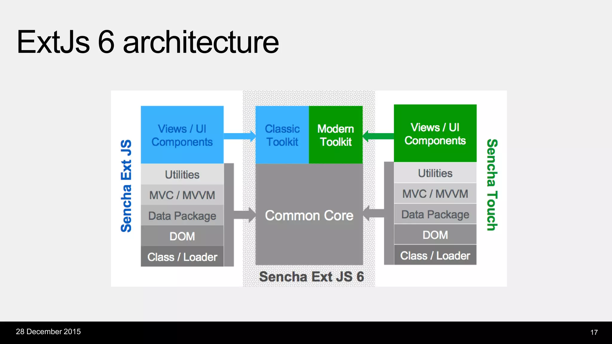 ExtJs 6 architecture
28 December 2015 17
 