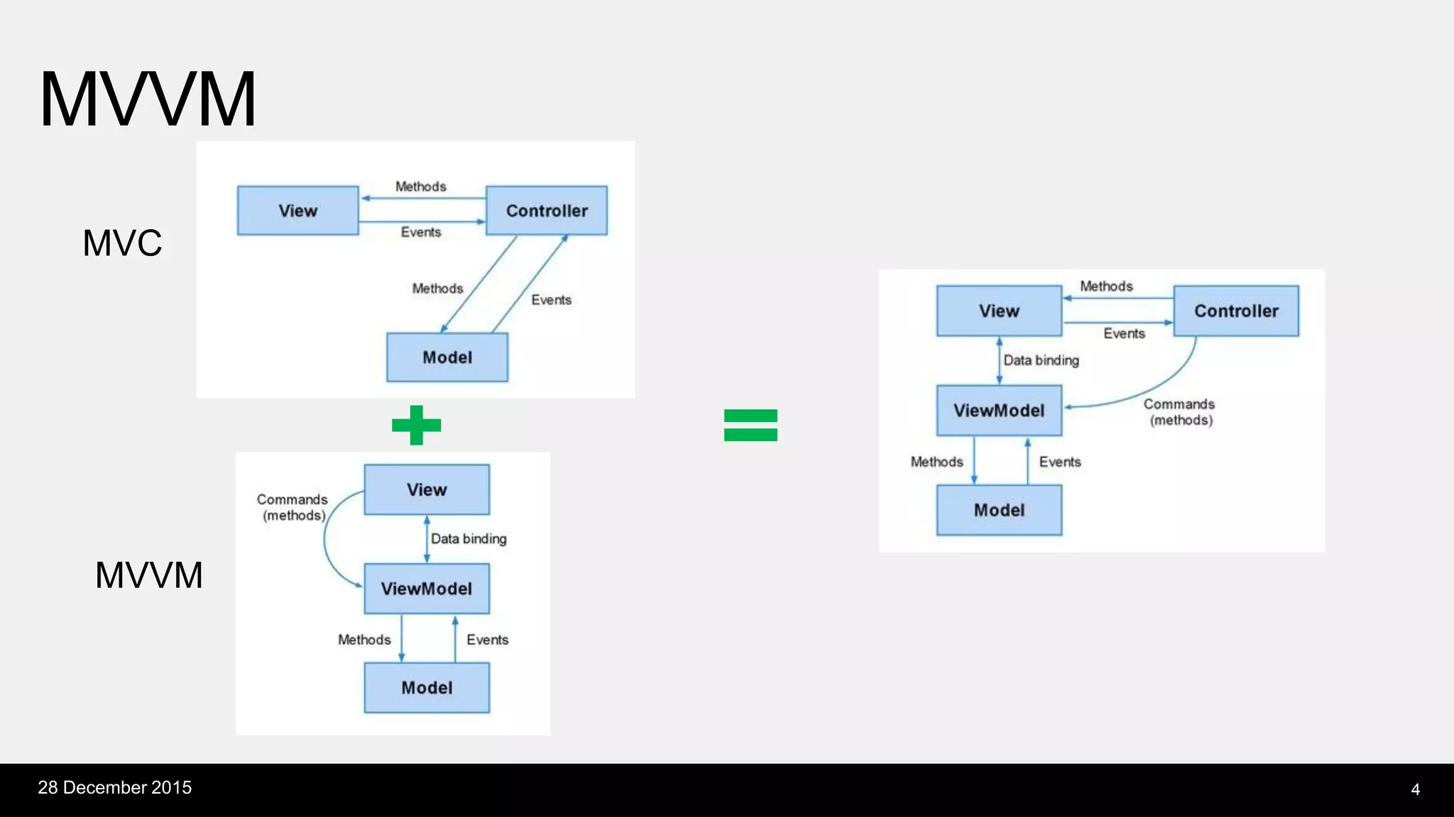 MVVM
28 December 2015 4
MVC
MVVM
 