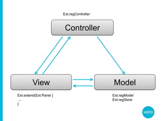 Ext.regControllerControllerModelViewExt.regModelExt.regStoreExt.extend(Ext.Panel { ...}