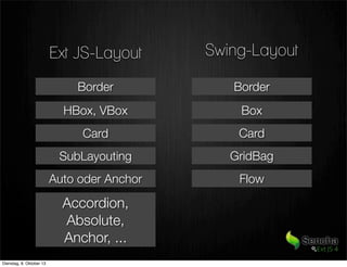 Swing-LayoutExt JS-Layout
Border
Box
Card
GridBag
Border
HBox, VBox
Card
SubLayouting
Accordion,
Absolute,
Anchor, ...
FlowAuto oder Anchor
Dienstag, 8. Oktober 13
 