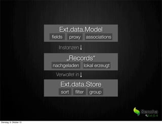 Ext.data.Model
ﬁelds
Instanzen
Ext.data.Store
proxy associations
„Records“
nachgeladen lokal erzeugt
sort ﬁlter group
Verwaltet in
Dienstag, 8. Oktober 13
 