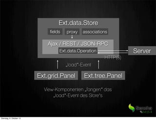 Ext.data.Store
ﬁelds
Ext.grid.Panel
proxy associations
Ajax / REST / JSON-RPC
Ext.data.Operation
Ext.tree.Panel
„load“-Event
View-Komponenten „fangen“ das
„load“-Event des Store‘s
Server
HTTP(S)
Dienstag, 8. Oktober 13
 