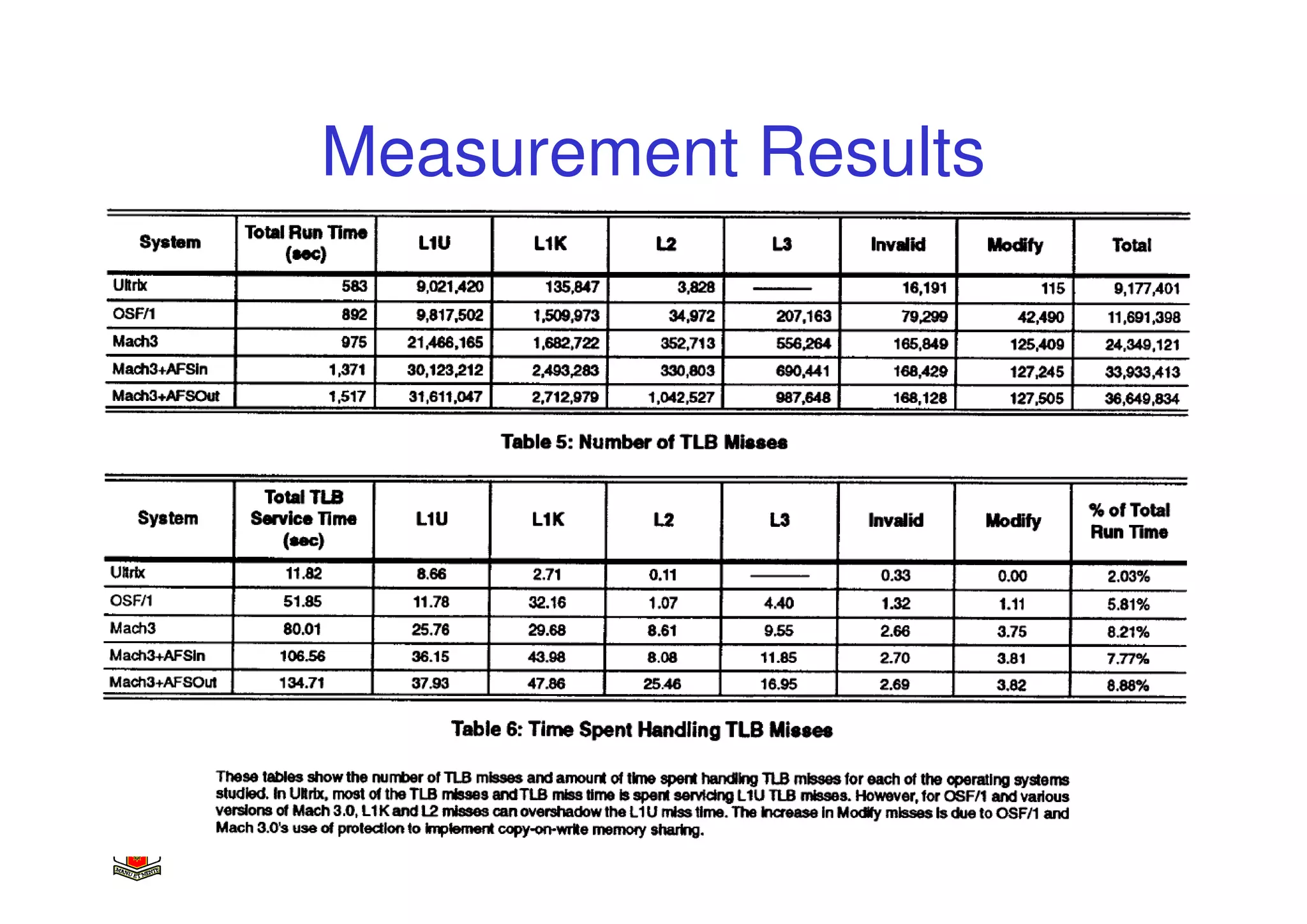 Measurement Results




                      20
 