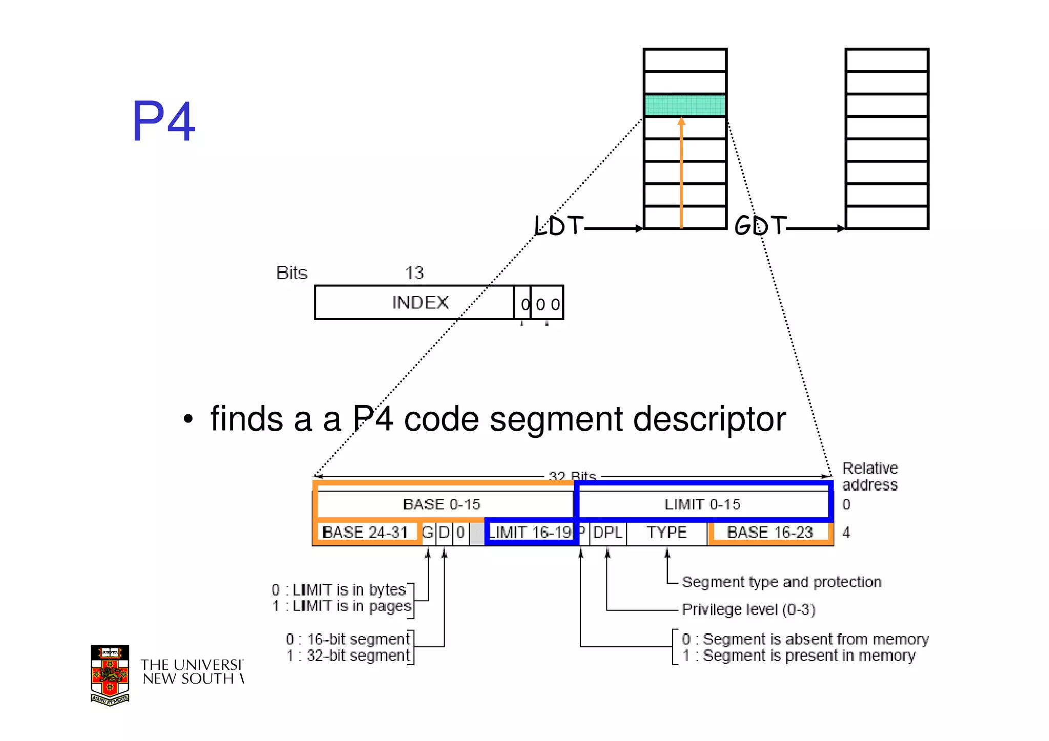 P4
                       LDT         GDT


                      000




 • finds a a P4 code segment descriptor
 
