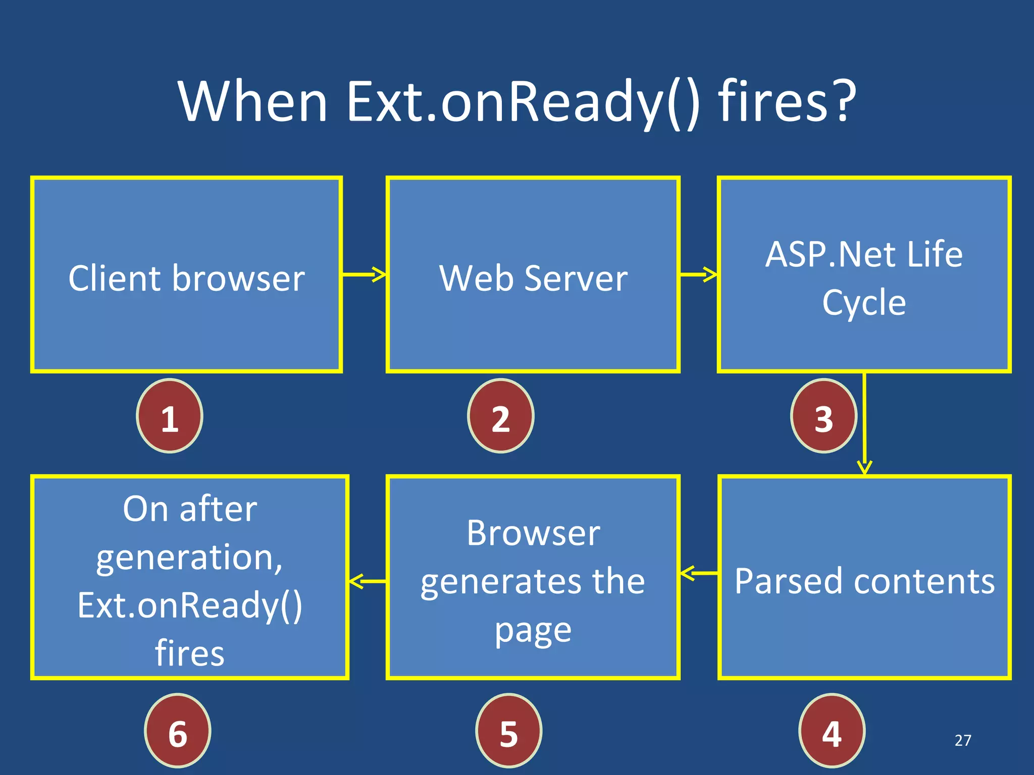 When Ext.onReady() fires? Client browser Web Server ASP.Net Life Cycle Parsed contents Browser generates the page On after generation, Ext.onReady() fires 1 2 3 6 5 4 