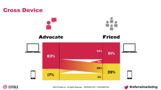 ©2014 Extole Inc., All Rights Reserved. PROPRIETARY / CONFIDENTIAL #referralmarketing
Cross Device
 