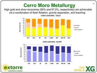 Cerro Moro Metallurgy
                                                                                                                       14"



High gold and silver recoveries (95% and 87.5%, respectively) are achievable
    via a combination of flash flotation, gravity separation, and leaching
                                                               CONV LEACHING - GOLD
                                      100
                                       90
                                       80
            Recoveries (%)

                                       70
                                       60                                                            Leaching
                                       50                                                            Gravity
                                       40                                                            Flash Flotation
                                       30
                                       20
                                       10
                                        0
                                             ECF    ECO   EE      EW    LOMA   ESP    ESP-SE   GAB


                                                                CONV LEACHING - SILVER
                                       100
                                        90
                                        80
                     Recoveries (%)




                                        70
                                        60                                                           Leaching
                                        50                                                           Gravity
                                        40
                                                                                                     Flash Flotation
                                        30
                                        20
                                        10
                                         0
                                              ECF   ECO   EE       EW   LOMA    ESP   ESP-SE   GAB
 