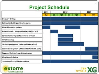 17"


                                     Project Schedule
                                                    2011             2012                  2013
                                                     Q4    Q1   Q2          Q3   Q4   H1          H2
Discovery/Drilling

Delineation/Drilling/on/New/Resources/

Mineral/Resource/Updates

Mine/Economics/Study/Update/(w//Zoe)/(PEAF3)

Environmental/Impact/Assessment/Revision

Mine/Financing

Decline/Development/(at/Escondida/Far/West)

Decline/Development/(at/Escondida/Central/&/East)

Advanced/Engineering/and/Construction

Mine/Commissioning

Community///Social///Environmental
 