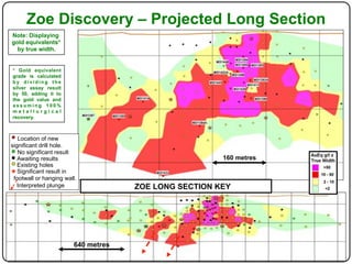 Zoe Discovery – Projected Long Section
Note: Displaying
gold equivalents*
  by true width.


* Gold equivalent
grade is calculated
by dividing the
silver assay result
by 50, adding it to
the gold value and
assuming 100%
metallurgical
recovery.



   Location of new
significant drill hole.
   No significant result
   Awaiting results                                    160 metres
   Existing holes
   Significant result in
 footwall or hanging wall.
   Interpreted plunge                ZOE LONG SECTION KEY




                        640 metres
 