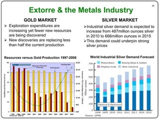 34"

                  Extorre & the Metals Industry
                 GOLD MARKET                           SILVER MARKET
!  Exploration expenditures are              ! Industrial silver demand is expected to
   increasing yet fewer new resources         increase from 487million ounces silver
   are being discovered                       in 2010 to 666million ounces in 2015
!  New discoveries are replacing less        ! This demand could underpin strong
   than half the current production           silver prices


Resources versus Gold Production 1997-2008      World Industrial Silver Demand Forecast




   Source: MEG
 