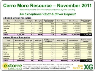 7"

Cerro Moro Resource – November 2011
                      National Instrument 43-101 Compliant Resource Estimate, by Cube Consulting


                     An Exceptional Gold & Silver Deposit
Indicated Mineral Resources
                                                               Gold Equivalent                                                   Gold Equivalent
        Zone   Metric Tonnes     Gold (g/t)    Silver (g/t)                           Gold Ounces           Silver Ounces
                                                                Grade (g/t)**                                                       Ounces*
Escondida             620,000           18.8          829.2                 35.4              374,000            16,530,000              705,000
Loma Esc               44,000           18.4          919.5                 36.8                26,000               1,297,000            52,000
Gabriela            1,642,000            1.5          226.1                  6.0                79,000           11,936,000              318,000
Zoe                   105,000           27.2        2,614.5                 79.5                91,000               8,798,000           267,000
Carla                  15,000           16.0          701.2                 30.0                 7,000                327,000             14,000
Totals            2,425,000              7.4        498.8                  17.4              578,000            38,888,000           1,356,000

Inferred Mineral Resources
                                                               Gold Equivalent                                                   Gold Equivalent
      Zone     Metric Tonnes    Gold (g/t)     Silver (g/t)                           Gold Ounces           Silver Ounces
                                                                Grade (g/t)**                                                       Ounces*
Escondida            508,000             4.3          164.8                 7.6                 70,000               2,689,000           123,000
Loma Esc              13,000             9.7          595.4                21.6                  4,000              256,000                9,000
Zoe                1,248,000             4.1          280.3                 9.8                167,000           11,250,000              391,000
Martina              293,000           13.0            60.3                14.2                123,000                568,000            134,000
Carla                  2,000             9.5          390.4                17.3                  1,000                 29,000              1,000
Gabriela             331,000             1.3          219.7                 5.7                 14,000               2,336,000            61,000
Esperanza          1,773,000             1.8          144.3                 4.7                105,000               8,226,000           270,000
Deborah              578,000             2.4           48.1                 3.4                 45,000                894,000             62,000
Totals            4,747,000             3.5         172.0                   6.9              528,000            26,249,000           1,053,000


                           Indicated and Inferred resources shown above utilise a 1.0 g/t gold equivalent* cut-off
                           * Note: Gold equivalent grade is calculated by dividing the silver assay result by
                           50, adding it to the gold value and assuming 100% metallurgical recovery.
 