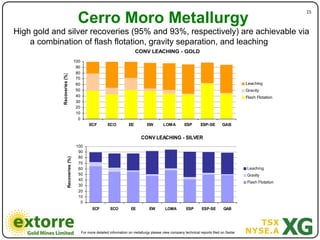 Cerro Moro Metallurgy
                                                                                                                                                                  15"



High gold and silver recoveries (95% and 93%, respectively) are achievable via
    a combination of flash flotation, gravity separation, and leaching
                                                                               CONV LEACHING - GOLD
                                       100
                                        90
                                        80
             Recoveries (%)

                                        70
                                        60                                                                                                      Leaching
                                        50                                                                                                      Gravity
                                        40                                                                                                      Flash Flotation
                                        30
                                        20
                                        10
                                         0
                                                  ECF        ECO          EE          EW        LOMA         ESP       ESP-SE        GAB


                                                                                  CONV LEACHING - SILVER
                                        100
                                         90
                                         80
                      Recoveries (%)




                                         70
                                         60                                                                                                     Leaching
                                         50                                                                                                     Gravity
                                         40
                                                                                                                                                Flash Flotation
                                         30
                                         20
                                         10
                                          0
                                                    ECF        ECO          EE         EW        LOMA         ESP       ESP-SE       GAB




                                             For more detailed information on metallurgy please view company technical reports filed on Sedar
 