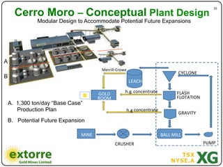 Cerro Moro – Conceptual Plant Design
                                                                                             16"


               Modular Design to Accommodate Potential Future Expansions




A
                                        MerrillbCrowe
                                                                              CYCLONE
B
                                                        LEACH

                                       GOLD         h.g."concentrate          FLASH
                                       ROOM                                   FLOTATION
    A.  1,300 ton/day “Base Case”
        Production Plan                               ."concentrate
                                                    h.g
                                                                              GRAVITY
    B. Potential Future Expansion

                                MINE                                   BALL"MILL
                                              CRUSHER                                     PUMP

                                          CERRO*MORO*
                                                   –
 