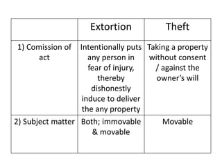 Extortion Theft
1) Comission of
act
Intentionally puts
any person in
fear of injury,
thereby
dishonestly
induce to deliver
the any property
Taking a property
without consent
/ against the
owner’s will
2) Subject matter Both; immovable
& movable
Movable
 