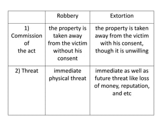 Robbery Extortion
1)
Commission
of
the act
the property is
taken away
from the victim
without his
consent
the property is taken
away from the victim
with his consent,
though it is unwilling
2) Threat immediate
physical threat
immediate as well as
future threat like loss
of money, reputation,
and etc
 