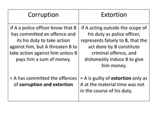 Corruption Extortion
if A a police officer know that B
has committed an offence and
its his duty to take action
against him, but A threaten B to
take action against him unless B
pays him a sum of money.
= A has committed the offences
of corruption and extortion
if A acting outside the scope of
his duty as police officer,
represents falsely to B, that the
act done by B constitute
criminal offence, and
dishonestly induce B to give
him money.
= A is guilty of extortion only as
A at the material time was not
in the course of his duty.
 