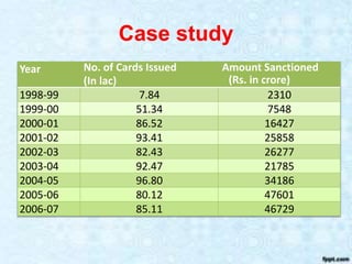 Case study
Year No. of Cards Issued
(In lac)
Amount Sanctioned
(Rs. in crore)
1998-99 7.84 2310
1999-00 51.34 7548
2000-01 86.52 16427
2001-02 93.41 25858
2002-03 82.43 26277
2003-04 92.47 21785
2004-05 96.80 34186
2005-06 80.12 47601
2006-07 85.11 46729
 