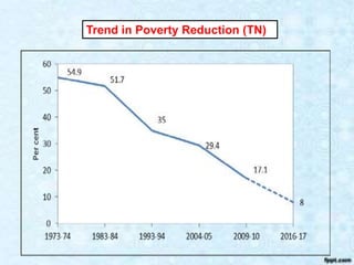 Trend in Poverty Reduction (TN)
 