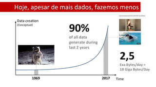 Hoje, apesar de mais dados, fazemos menos
90%
of all data
generate during
last 2 years
2,5
Exa Bytes/day =
1B Giga Bytes/Day
Data creation
(Conceptual)
Time1969 2017
 