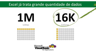 Excel já trata grande quantidade de dados
1M 16KLinhas Colunas
 