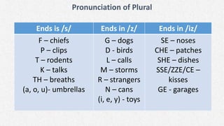 Pronunciation of Plural
Ends is /s/ Ends in /z/ Ends in /iz/
F – chiefs
P – clips
T – rodents
K – talks
TH – breaths
(a, o, u)- umbrellas
G – dogs
D - birds
L – calls
M – storms
R – strangers
N – cans
(i, e, y) - toys
SE – noses
CHE – patches
SHE – dishes
SSE/ZZE/CE –
kisses
GE - garages
 